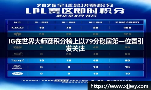 IG在世界大师赛积分榜上以79分稳居第一位置引发关注